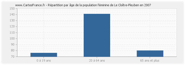 Répartition par âge de la population féminine de Le Cloître-Pleyben en 2007